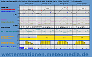 wetterstationen.meteomedia.de 4-Tages-Vorhersage fr Chieming